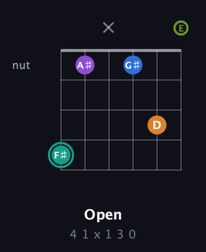 F♯ Augmented 9th guitar chord — Open (4 1 x 1 3 0) fretboard diagram in Drop D Tuning (DADGBE)