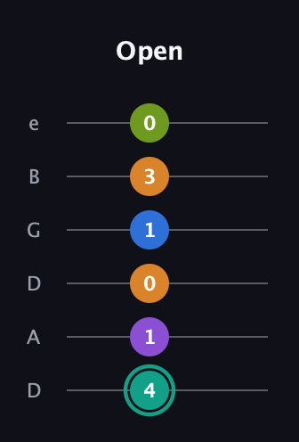 F♯ Augmented 9th guitar tab — Open (4 1 0 1 3 0) in Drop D Tuning (DADGBE)