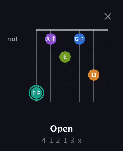 F♯ Augmented 9th guitar chord — Open (4 1 2 1 3 x) fretboard diagram in Drop D Tuning (DADGBE)