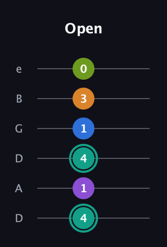 F♯ Augmented 9th guitar tab — Open (4 1 4 1 3 0) in Drop D Tuning (DADGBE)
