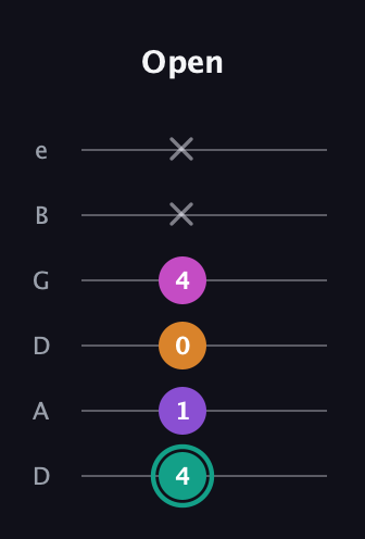 F♯ Augmented Added 11th guitar tab — Open (4 1 0 4 x x) in Drop D Tuning (DADGBE)