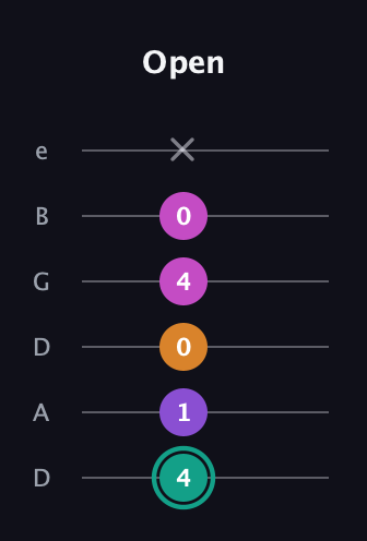 F♯ Augmented Added 11th guitar tab — Open (4 1 0 4 0 x) in Drop D Tuning (DADGBE)