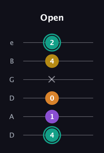 F♯ Augmented Added 13th guitar tab — Open (4 1 0 x 4 2) in Drop D Tuning (DADGBE)