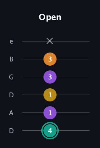 F♯ Augmented Added 13th guitar tab — Open (4 1 1 3 3 x) in Drop D Tuning (DADGBE)
