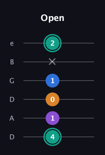 F♯ Augmented Added 2nd guitar tab — Open (4 1 0 1 x 2) in Drop D Tuning (DADGBE)