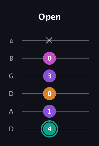 F♯ Augmented Added 4th guitar tab — Open (4 1 0 3 0 x) in Drop D Tuning (DADGBE)