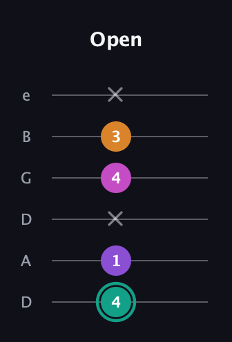F♯ Augmented Added 4th guitar tab — Open (4 1 x 4 3 x) in Drop D Tuning (DADGBE)