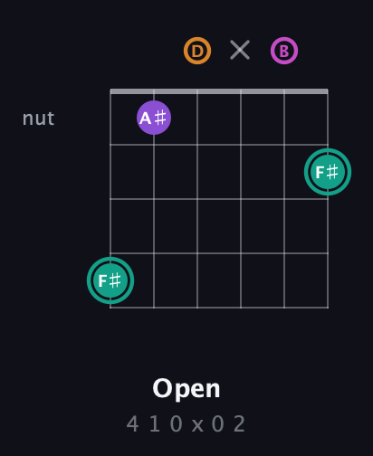 F♯ Augmented Added 4th guitar chord — Open (4 1 0 x 0 2) fretboard diagram in Drop D Tuning (DADGBE)