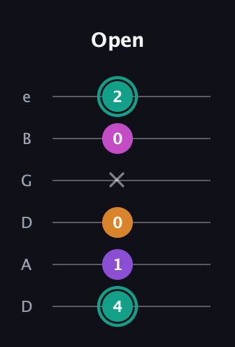 F♯ Augmented Added 4th guitar tab — Open (4 1 0 x 0 2) in Drop D Tuning (DADGBE)