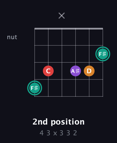 F♯ Augmented Flat 5th guitar chord — 2nd position (4 3 x 3 3 2) fretboard diagram in Drop D Tuning (DADGBE)