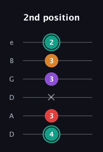 F♯ Augmented Flat 5th guitar tab — 2nd position (4 3 x 3 3 2) in Drop D Tuning (DADGBE)