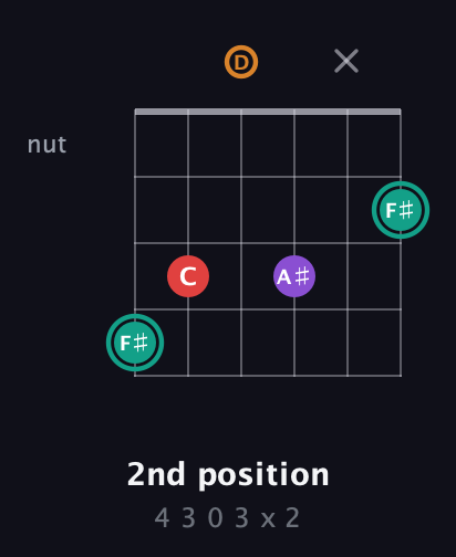F♯ Augmented Flat 5th guitar chord — 2nd position (4 3 0 3 x 2) fretboard diagram in Drop D Tuning (DADGBE)