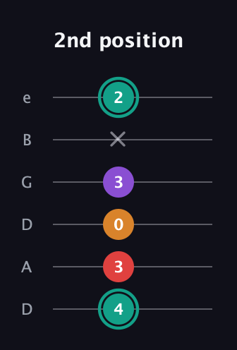 F♯ Augmented Flat 5th guitar tab — 2nd position (4 3 0 3 x 2) in Drop D Tuning (DADGBE)