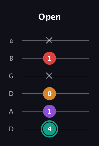 F♯ Augmented Flat 5th guitar tab — Open (4 1 0 x 1 x) in Drop D Tuning (DADGBE)