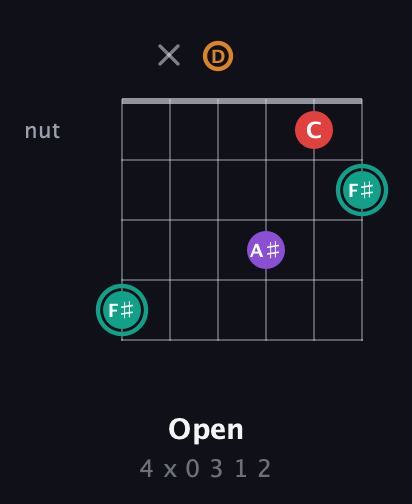 F♯ Augmented Flat 5th guitar chord — Open (4 x 0 3 1 2) fretboard diagram in Drop D Tuning (DADGBE)