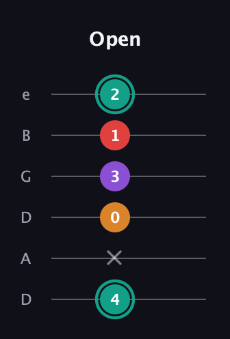 F♯ Augmented Flat 5th guitar tab — Open (4 x 0 3 1 2) in Drop D Tuning (DADGBE)