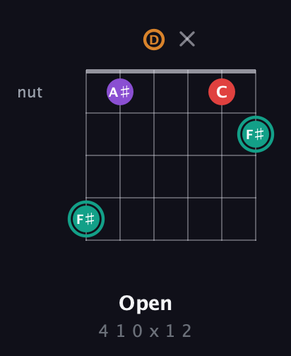 F♯ Augmented Flat 5th guitar chord — Open (4 1 0 x 1 2) fretboard diagram in Drop D Tuning (DADGBE)