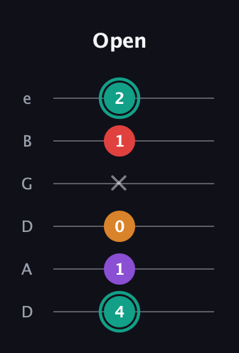 F♯ Augmented Flat 5th guitar tab — Open (4 1 0 x 1 2) in Drop D Tuning (DADGBE)