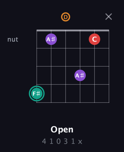 F♯ Augmented Flat 5th guitar chord — Open (4 1 0 3 1 x) fretboard diagram in Drop D Tuning (DADGBE)