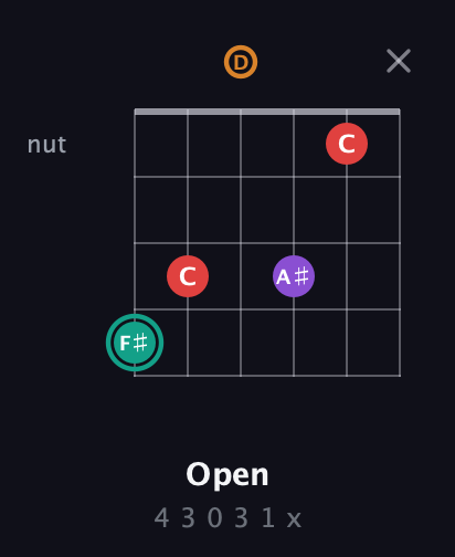 F♯ Augmented Flat 5th guitar chord — Open (4 3 0 3 1 x) fretboard diagram in Drop D Tuning (DADGBE)