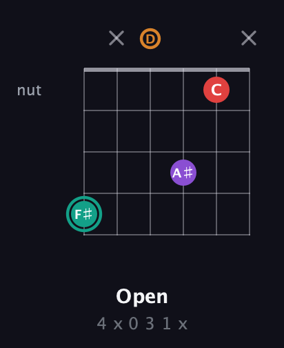 F♯ Augmented Flat 5th guitar chord — Open (4 x 0 3 1 x) fretboard diagram in Drop D Tuning (DADGBE)