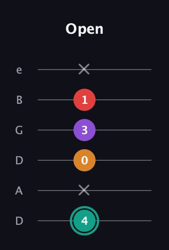 F♯ Augmented Flat 5th guitar tab — Open (4 x 0 3 1 x) in Drop D Tuning (DADGBE)