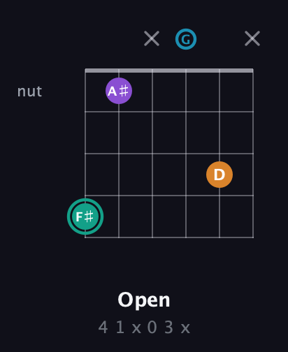 F♯ Augmented Flat 9th guitar chord — Open (4 1 x 0 3 x) fretboard diagram in Drop D Tuning (DADGBE)