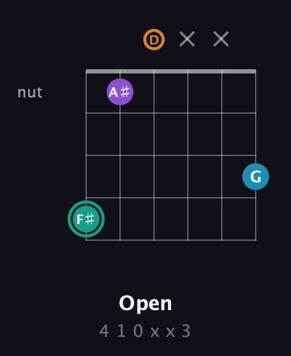 F♯ Augmented Flat 9th guitar chord — Open (4 1 0 x x 3) fretboard diagram in Drop D Tuning (DADGBE)