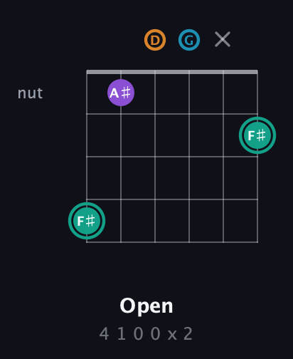 F♯ Augmented Flat 9th guitar chord — Open (4 1 0 0 x 2) fretboard diagram in Drop D Tuning (DADGBE)