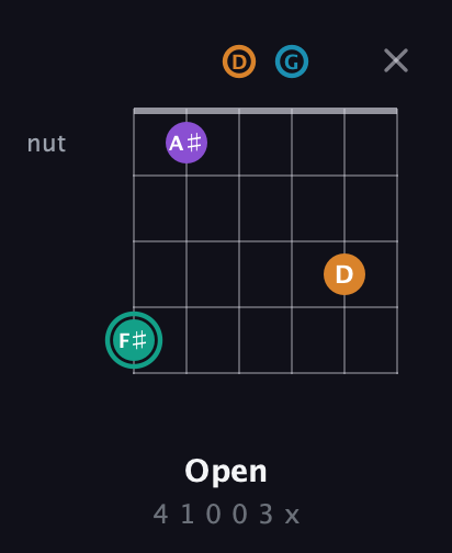 F♯ Augmented Flat 9th guitar chord — Open (4 1 0 0 3 x) fretboard diagram in Drop D Tuning (DADGBE)