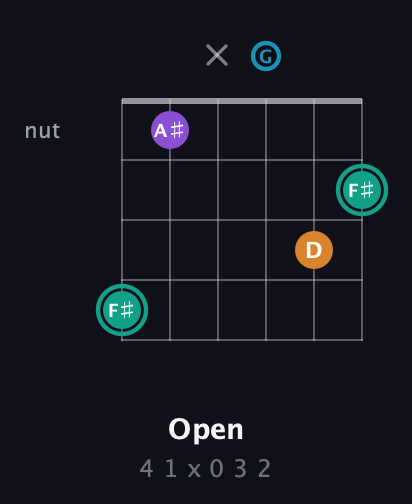 F♯ Augmented Flat 9th guitar chord — Open (4 1 x 0 3 2) fretboard diagram in Drop D Tuning (DADGBE)
