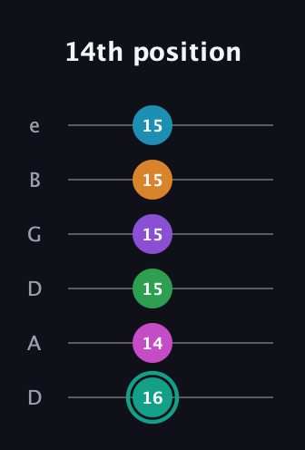F♯ Augmented-major 11th Flat 9th guitar tab — 14th position (16 14 15 15 15 15) in Drop D Tuning (DADGBE)