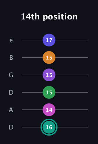 F♯ Augmented-major 11th Sharp 9th guitar tab — 14th position (16 14 15 15 15 17) in Drop D Tuning (DADGBE)