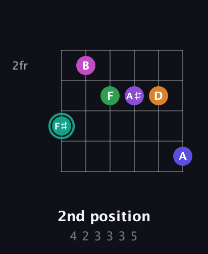 F♯ Augmented-major 11th Sharp 9th guitar chord — 2nd position (4 2 3 3 3 5) fretboard diagram in Drop D Tuning (DADGBE)