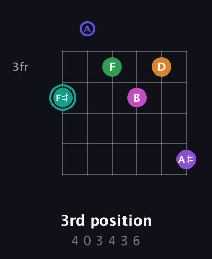 F♯ Augmented-major 11th Sharp 9th guitar chord — 3rd position (4 0 3 4 3 6) fretboard diagram in Drop D Tuning (DADGBE)