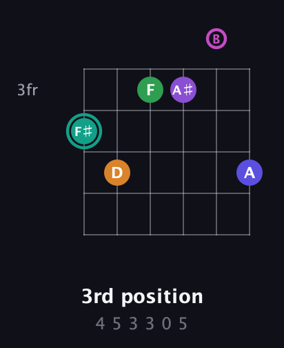 F♯ Augmented-major 11th Sharp 9th guitar chord — 3rd position (4 5 3 3 0 5) fretboard diagram in Drop D Tuning (DADGBE)