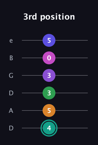 F♯ Augmented-major 11th Sharp 9th guitar tab — 3rd position (4 5 3 3 0 5) in Drop D Tuning (DADGBE)