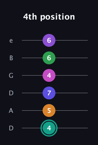 F♯ Augmented-major 11th Sharp 9th guitar tab — 4th position (4 5 7 4 6 6) in Drop D Tuning (DADGBE)