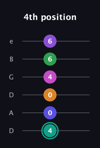 F♯ Augmented-major 11th Sharp 9th guitar tab — 4th position (4 0 0 4 6 6) in Drop D Tuning (DADGBE)