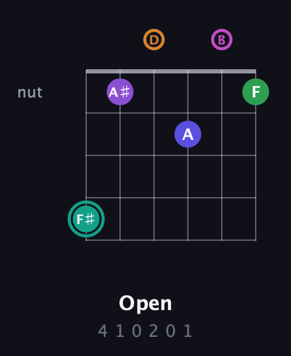 F♯ Augmented-major 11th Sharp 9th guitar chord — Open (4 1 0 2 0 1) fretboard diagram in Drop D Tuning (DADGBE)
