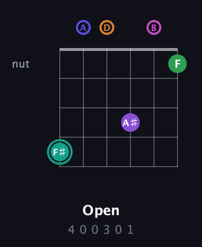 F♯ Augmented-major 11th Sharp 9th guitar chord — Open (4 0 0 3 0 1) fretboard diagram in Drop D Tuning (DADGBE)