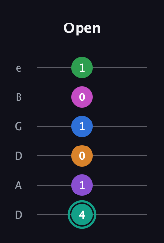 F♯ Augmented-major 11th guitar tab — Open (4 1 0 1 0 1) in Drop D Tuning (DADGBE)