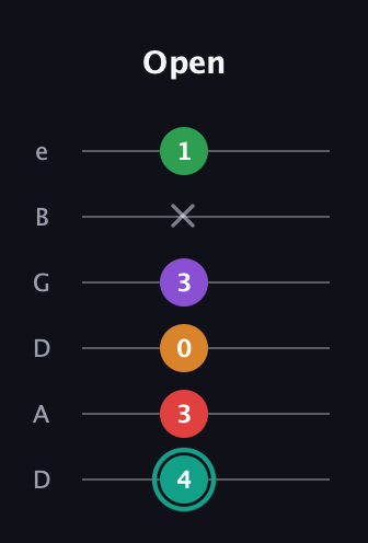 F♯ Augmented-major 7th Flat 5th guitar tab — Open (4 3 0 3 x 1) in Drop D Tuning (DADGBE)