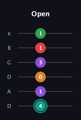 F♯ Augmented-major 7th Flat 5th guitar tab — Open (4 1 0 3 1 1) in Drop D Tuning (DADGBE)