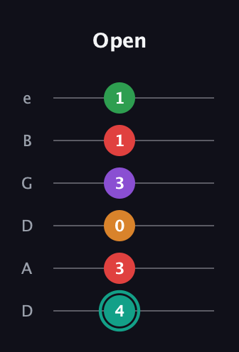 F♯ Augmented-major 7th Flat 5th guitar tab — Open (4 3 0 3 1 1) in Drop D Tuning (DADGBE)