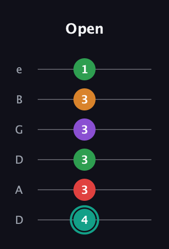 F♯ Augmented-major 7th Flat 5th guitar tab — Open (4 3 3 3 3 1) in Drop D Tuning (DADGBE)