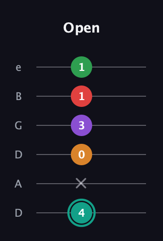 F♯ Augmented-major 7th Flat 5th guitar tab — Open (4 x 0 3 1 1) in Drop D Tuning (DADGBE)