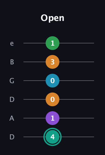 F♯ Augmented-major 7th Flat 9th guitar tab — Open (4 1 0 0 3 1) in Drop D Tuning (DADGBE)