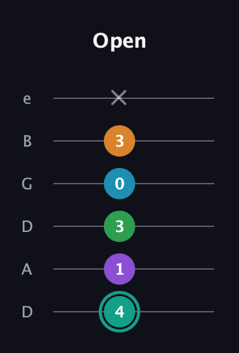 F♯ Augmented-major 7th Flat 9th guitar tab — Open (4 1 3 0 3 x) in Drop D Tuning (DADGBE)