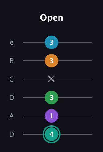 F♯ Augmented-major 7th Flat 9th guitar tab — Open (4 1 3 x 3 3) in Drop D Tuning (DADGBE)